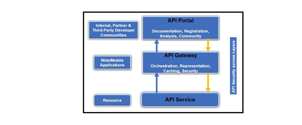 Fig 2 Enterprise API Reference Architecture