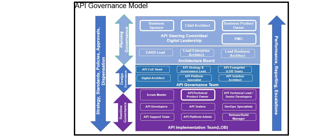 Fig 3 API Governance Model