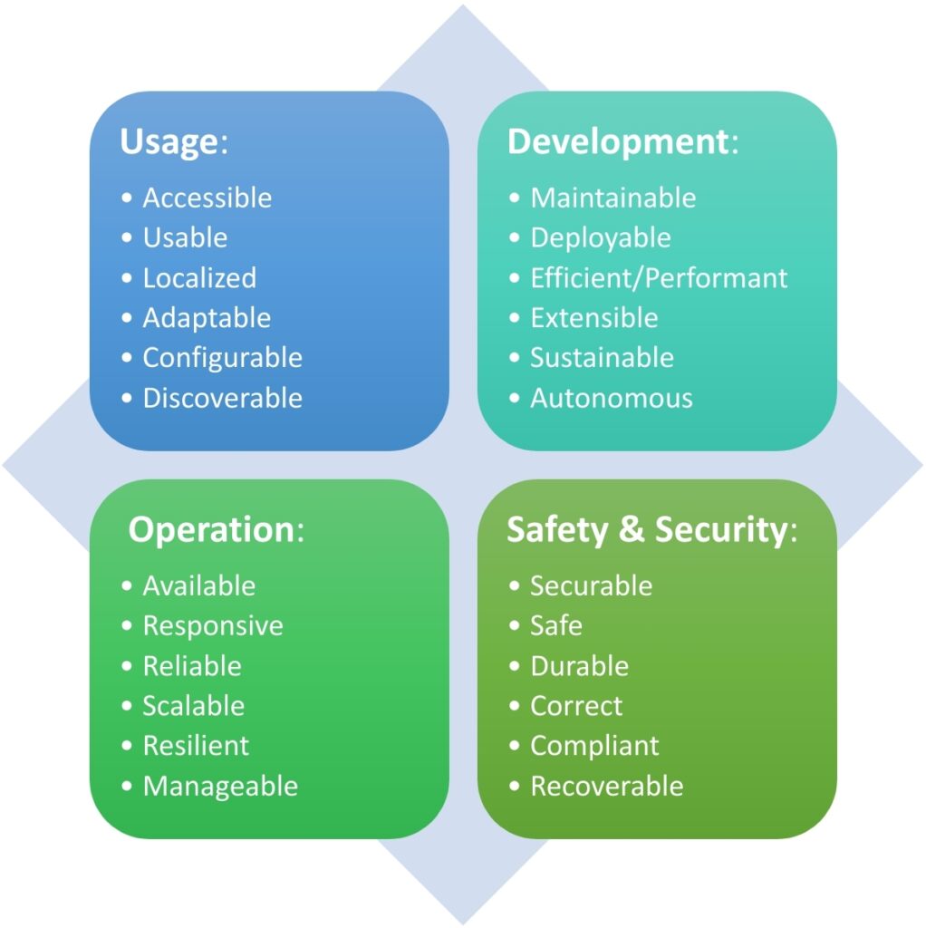 Security Nfrs Example WTF are NFRs? - Architecture & Governance Magazine