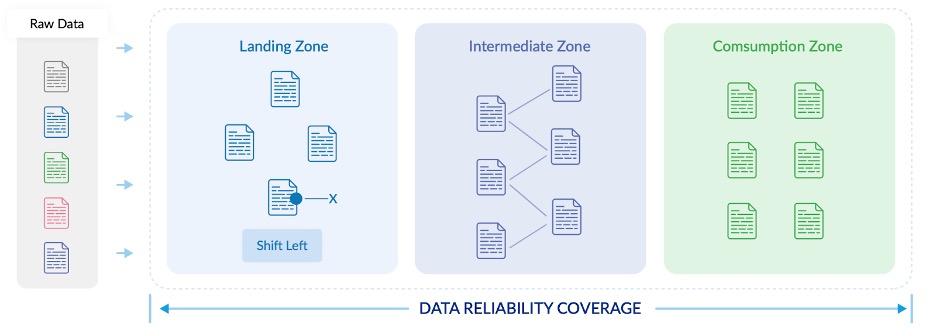 data observe