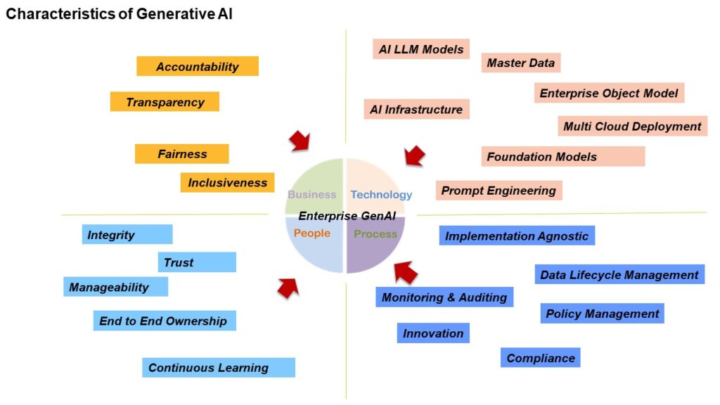 Characteristics of Generative AI
