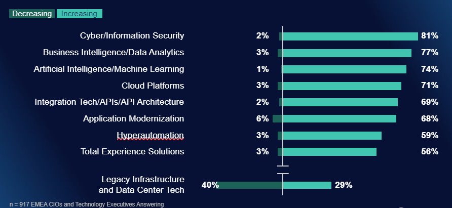 emea cio technology investments