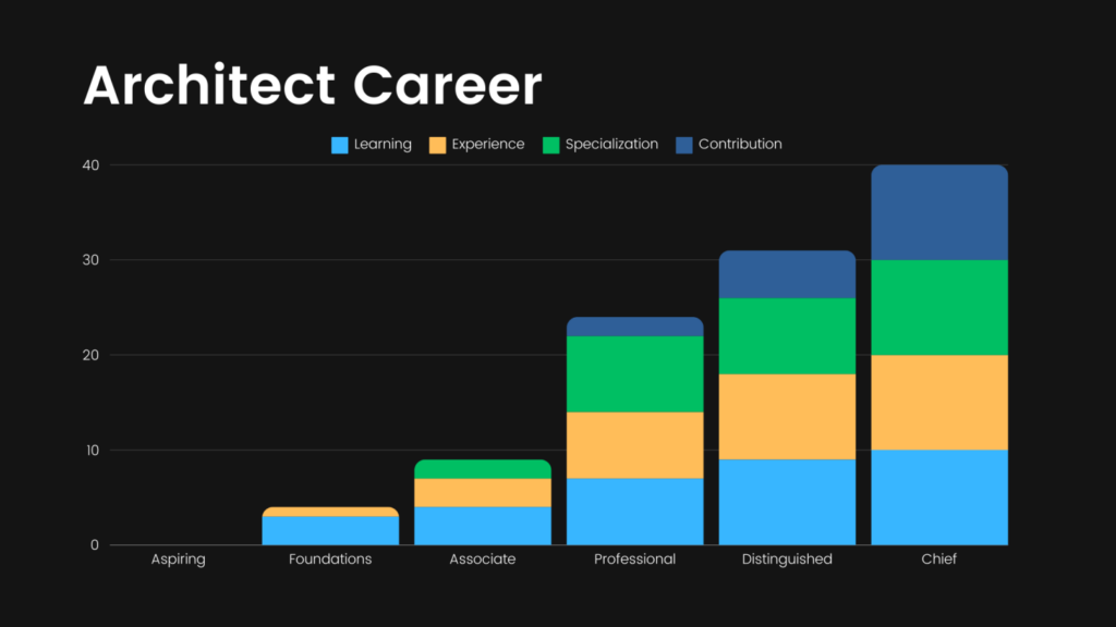 career 3