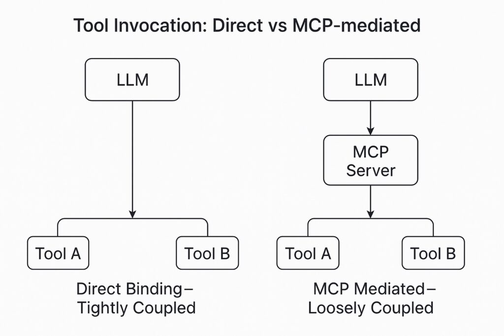 Direct vs MCP Mode