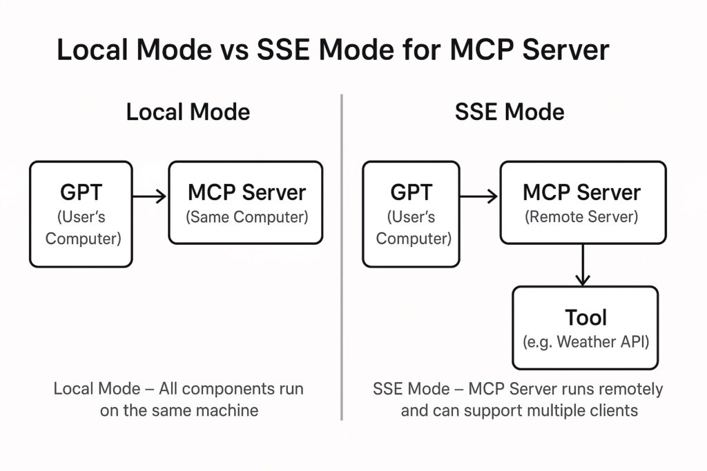 Local vs SSE mode