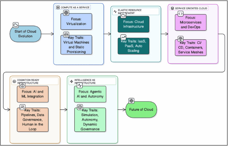 What Cloud Architects Must Know in the Age of Autonomous AI Agents ...