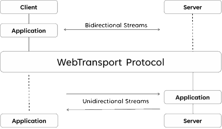 Developing Real-Time Communication Applications with WebTransport ...