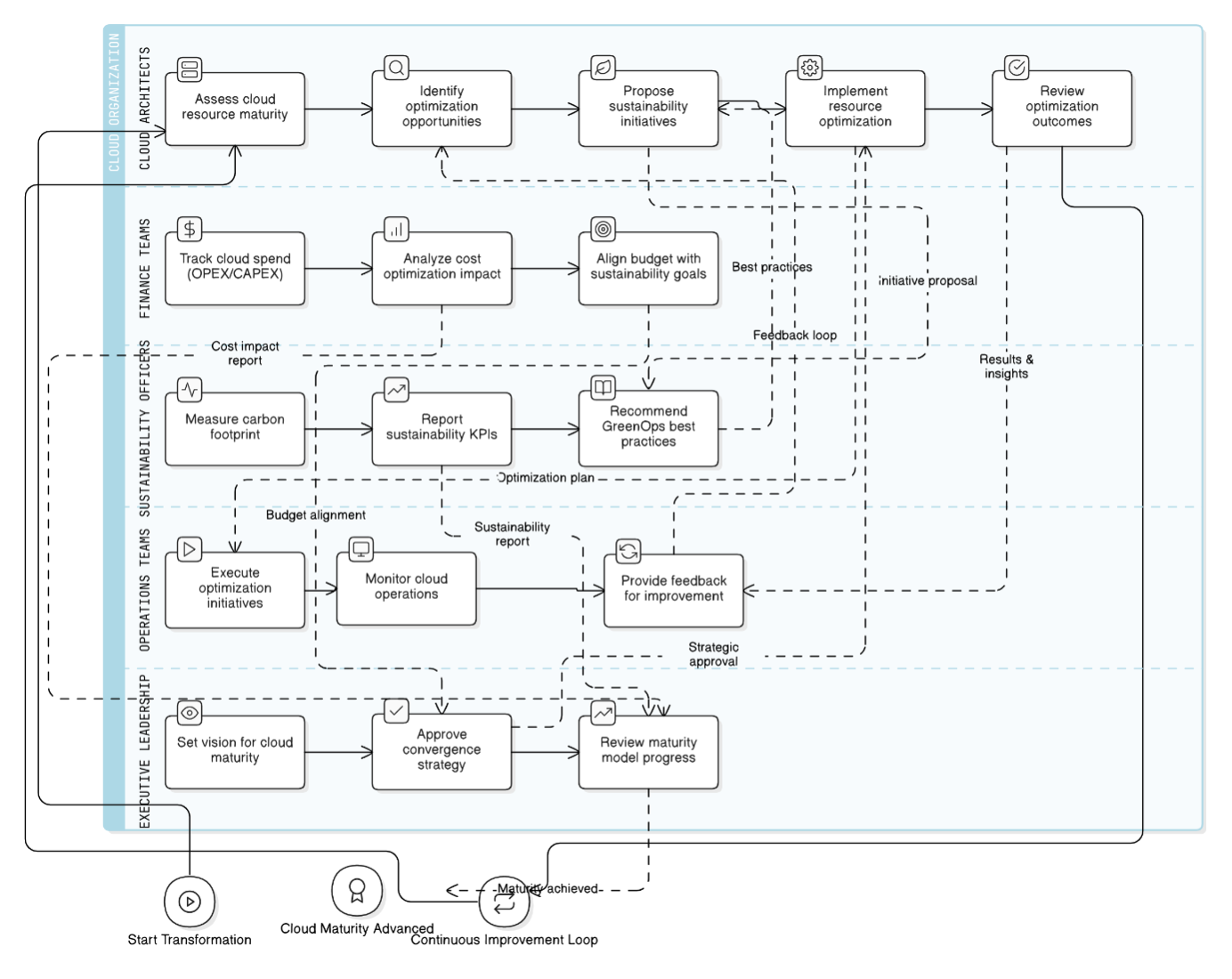 GreenOps and FinOps: Strategic Convergence in the Cloud Transformation ...