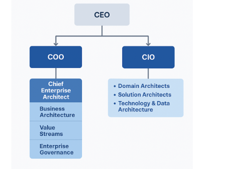 How I See the Enterprise Architect Role Evolving: From IT Custodian to Business Transformation Catalyst 1 Prabhakar1