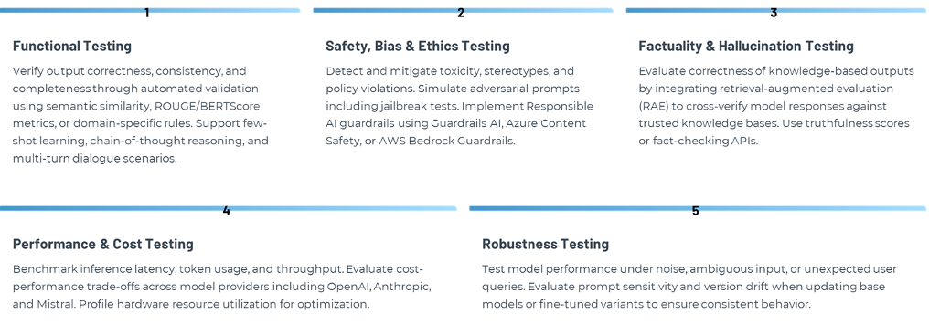 LLM Operations – The Beginning of a New Age in Gen AI Testing 2 Rekha2