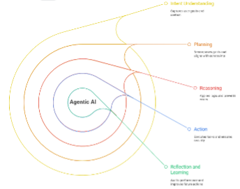 Building Responsible Agentic AI Architecture 1 bala1