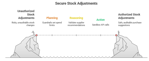 Building Responsible Agentic AI Architecture 2 bala2