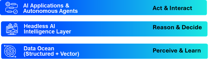 Agentic AI and the Rise of the Headless AI Data Ocean; the Shift from Predictive AI to Agentic AI 1 rekha