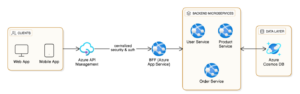 Backend for Frontend Pattern in Elevating Microservices in Enterprise ...