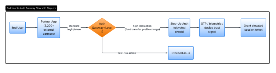 Scaling Trust: Step-Up Authentication and Config-Driven Multi-Tenancy at Partner Scale 1 pankaj