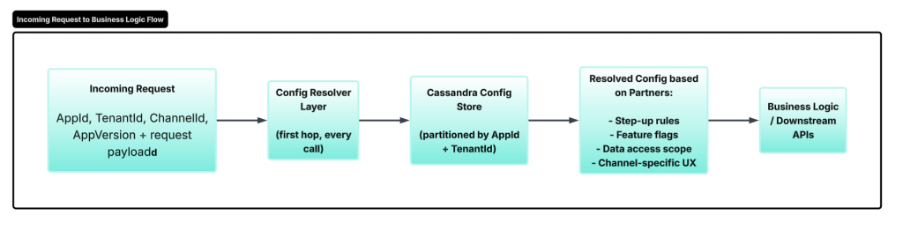 Scaling Trust: Step-Up Authentication and Config-Driven Multi-Tenancy at Partner Scale 2 pankaj2