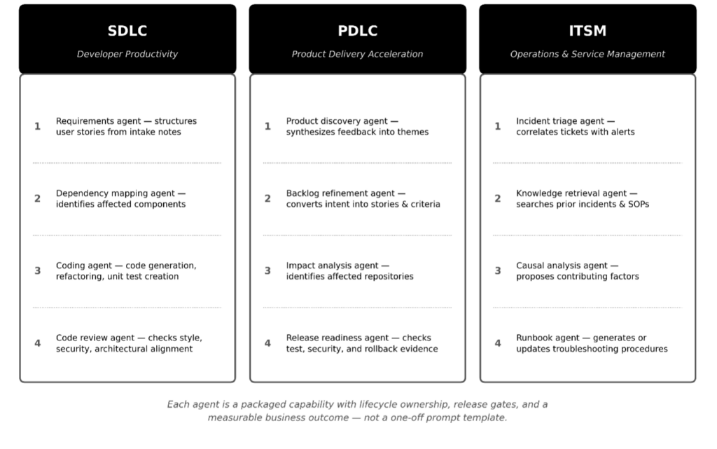 Developing an Enterprise Agent Marketplace with a Client Zero Strategy 2 Magesh2 1