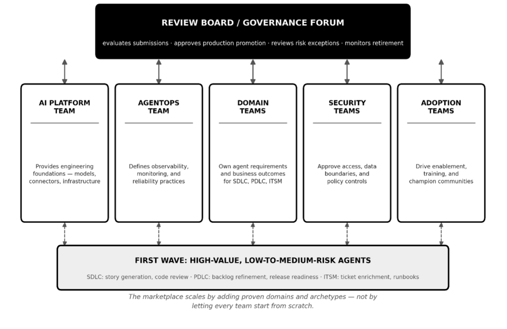 Developing an Enterprise Agent Marketplace with a Client Zero Strategy 4 magesh4 1