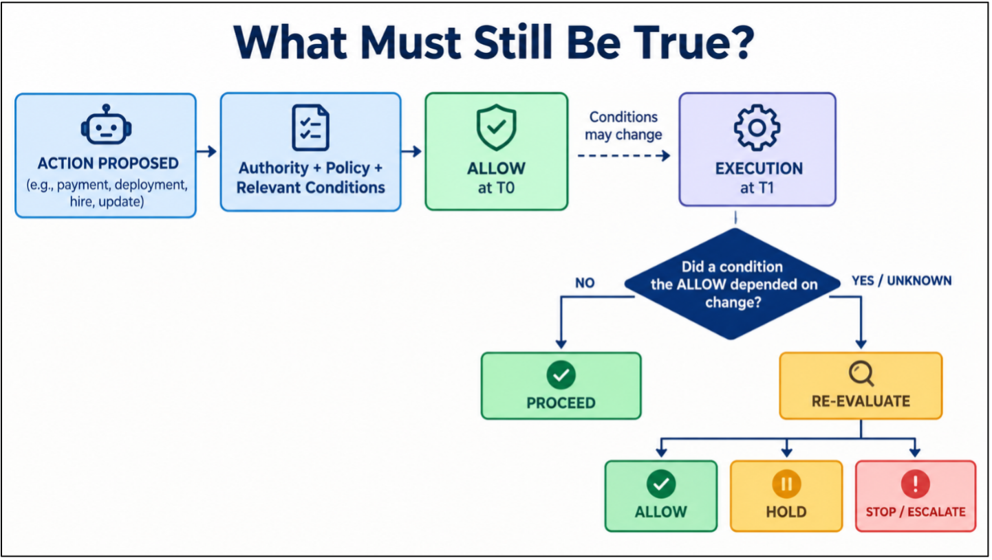 After 'Allow:' What Must Still Be True Before AI Acts? 1 ric1