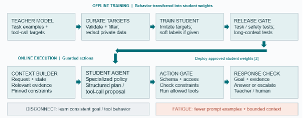 Strengthening Agent Architecture by Addressing Cognitive Disconnect and Context Fatigue 3 magesh3