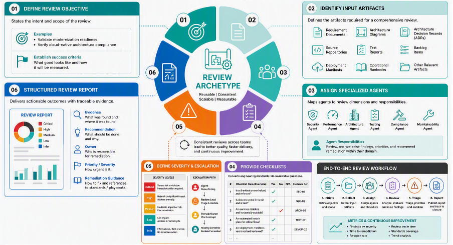 Building Review Intelligence into the SDLC with AI Agents and Archetypes 1 mageshoct